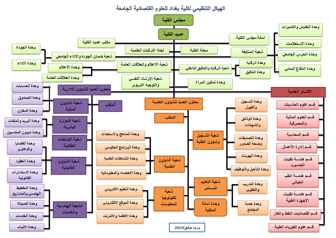 الهيكل التنظيمي كلية بغداد للعلوم الاقتصادية الجامعة 2023